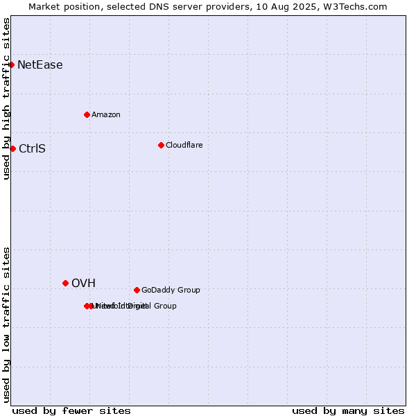 Market position of OVH vs. CtrlS vs. NetEase