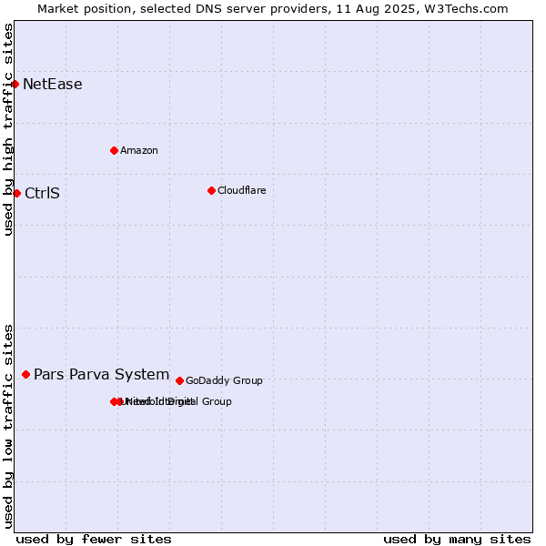 Market position of Pars Parva System vs. CtrlS vs. NetEase