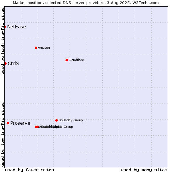 Market position of Proserve vs. CtrlS vs. NetEase