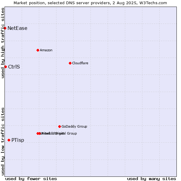 Market position of PTisp vs. CtrlS vs. NetEase