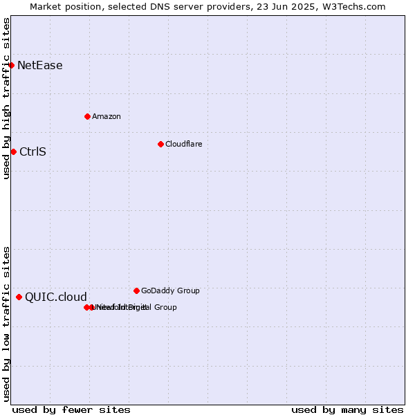 Market position of QUIC.cloud vs. CtrlS vs. NetEase