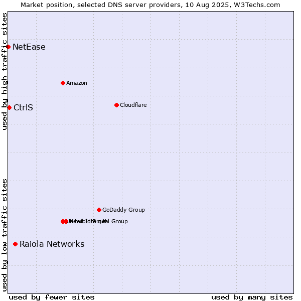 Market position of Raiola Networks vs. CtrlS vs. NetEase