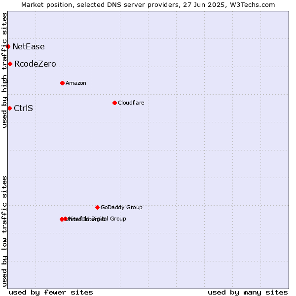 Market position of RcodeZero vs. CtrlS vs. NetEase