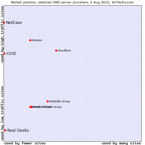 Market position of Real Geeks vs. CtrlS vs. NetEase