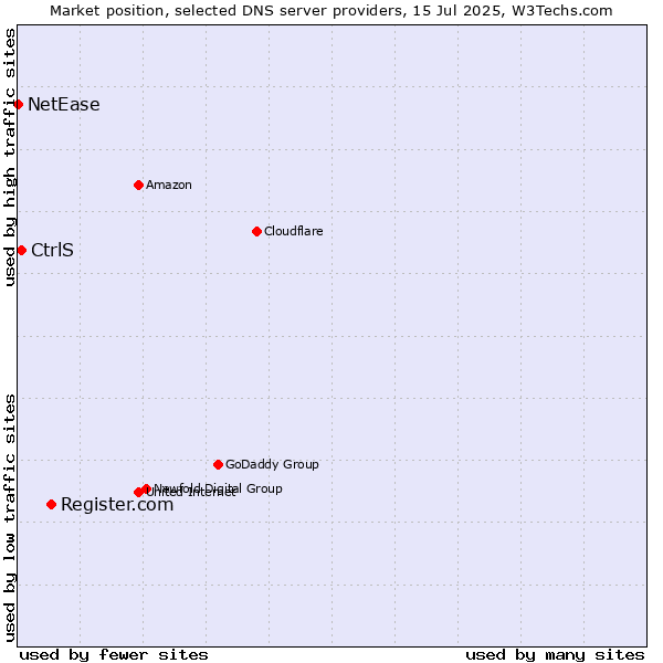 Market position of Register.com vs. CtrlS vs. NetEase