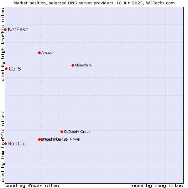 Market position of CtrlS vs. Root.lu vs. NetEase