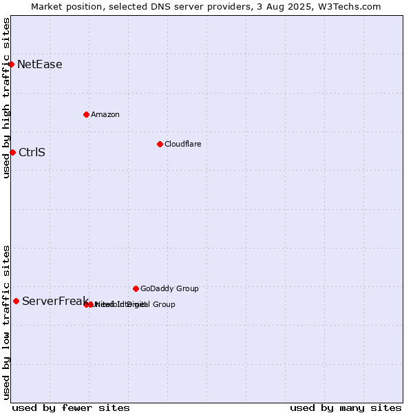 Market position of ServerFreak vs. CtrlS vs. NetEase