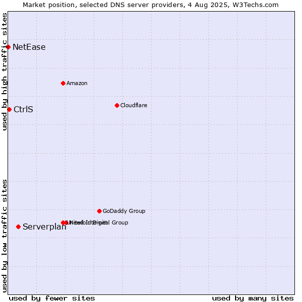 Market position of Serverplan vs. CtrlS vs. NetEase