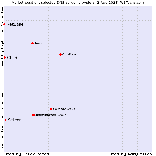 Market position of Setcor vs. CtrlS vs. NetEase