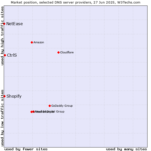 Market position of CtrlS vs. Shopify vs. NetEase