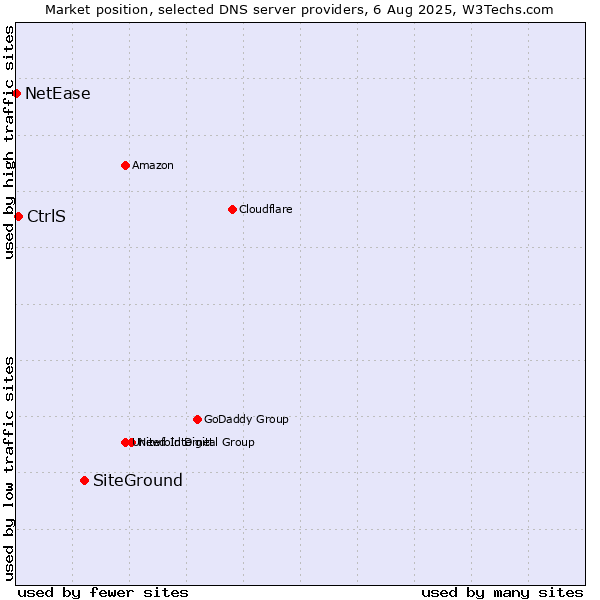 Market position of SiteGround vs. CtrlS vs. NetEase