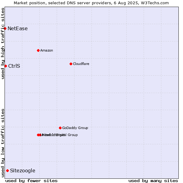 Market position of Sitezoogle vs. CtrlS vs. NetEase
