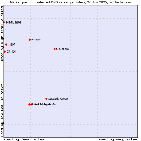 Market position of IBM vs. CtrlS vs. NetEase