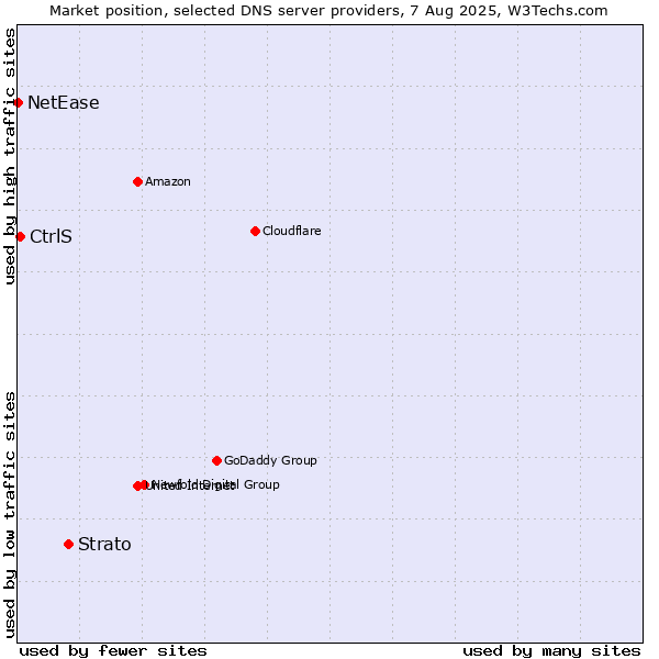 Market position of Strato vs. CtrlS vs. NetEase