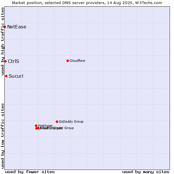 Market position of Sucuri vs. CtrlS vs. NetEase