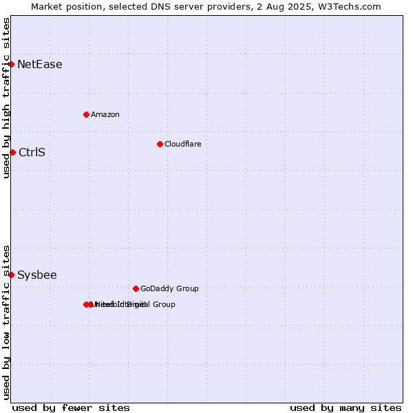 Market position of CtrlS vs. NetEase vs. Sysbee