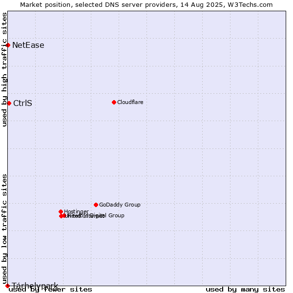 Market position of Tárhelypark vs. CtrlS vs. NetEase