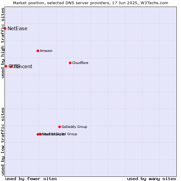 Market position of Tencent vs. CtrlS vs. NetEase