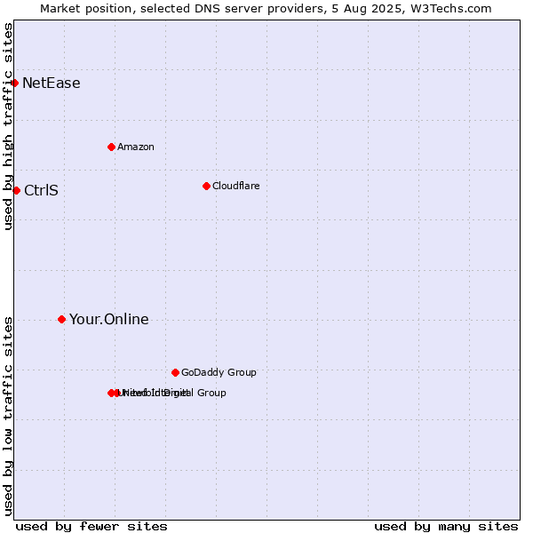 Market position of Your.Online vs. CtrlS vs. NetEase