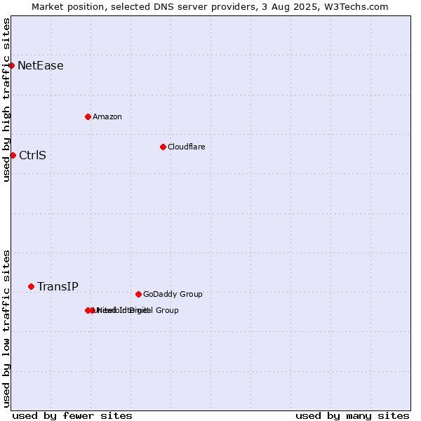 Market position of TransIP vs. CtrlS vs. NetEase