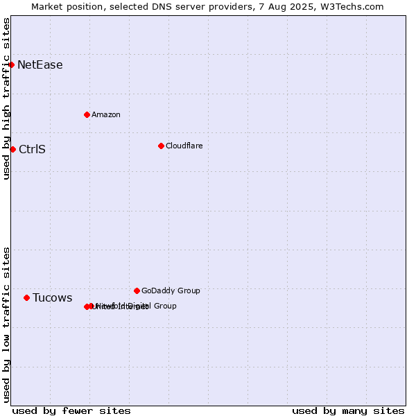 Market position of Tucows vs. CtrlS vs. NetEase