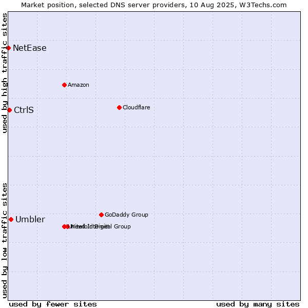 Market position of Umbler vs. CtrlS vs. NetEase