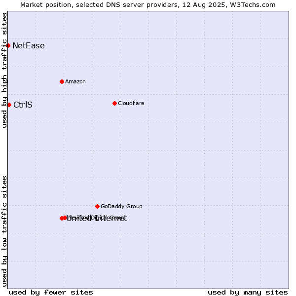 Market position of United Internet vs. CtrlS vs. NetEase
