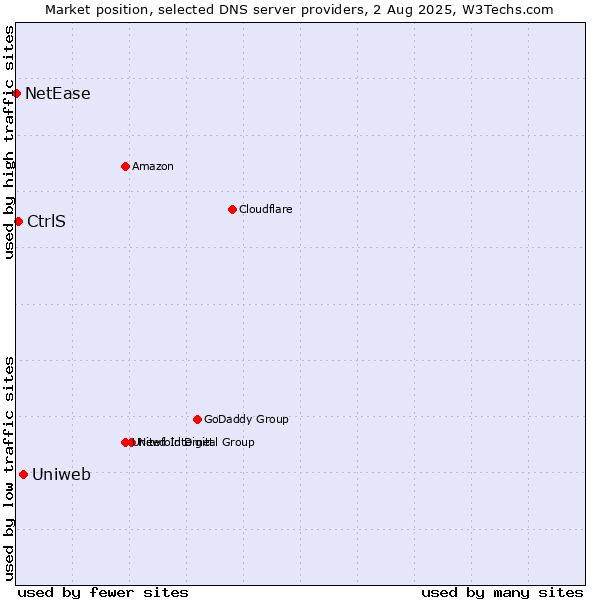 Market position of Uniweb vs. CtrlS vs. NetEase