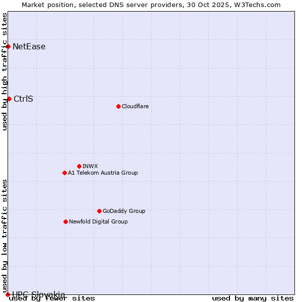 Market position of CtrlS vs. NetEase vs. UPC Slovakia