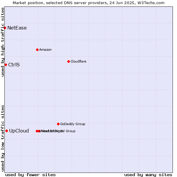 Market position of UpCloud vs. CtrlS vs. NetEase