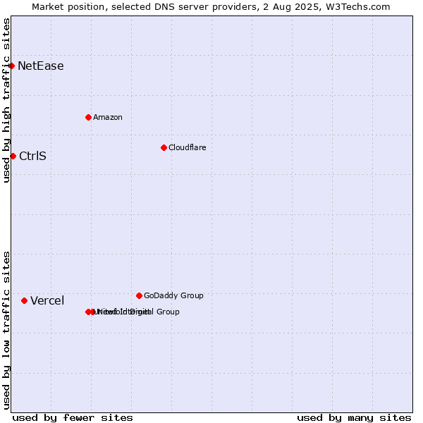 Market position of Vercel vs. CtrlS vs. NetEase