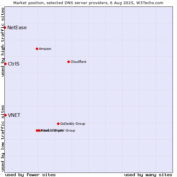 Market position of CtrlS vs. VNET vs. NetEase