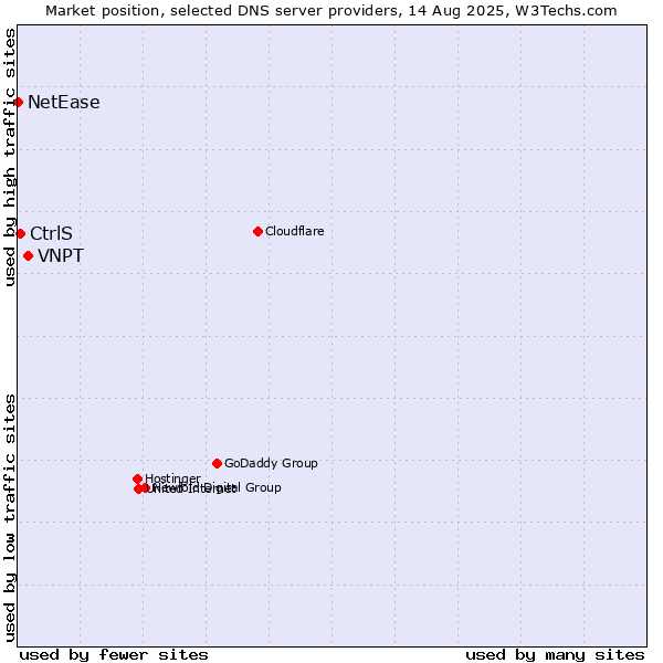 Market position of VNPT vs. CtrlS vs. NetEase