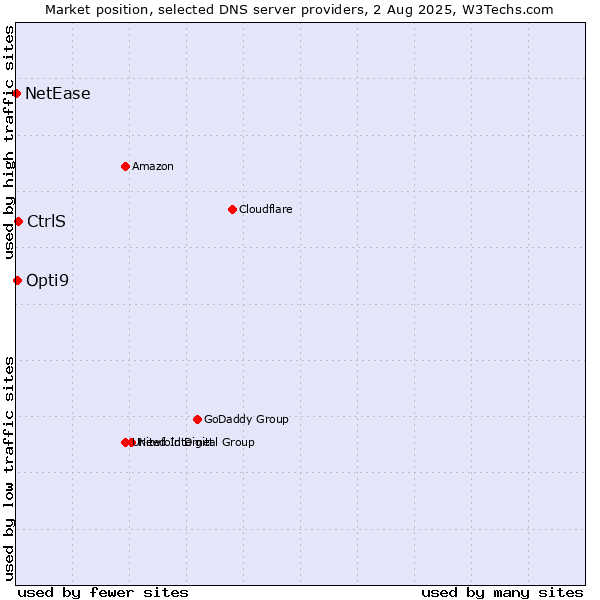 Market position of CtrlS vs. Opti9 vs. NetEase