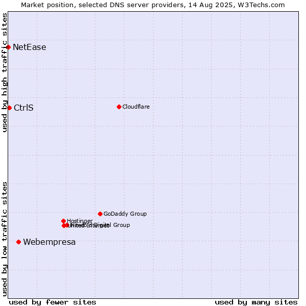 Market position of Webempresa vs. CtrlS vs. NetEase