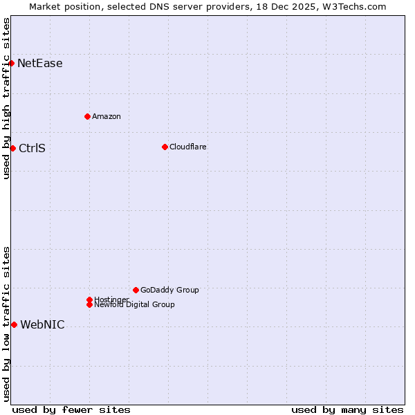 Market position of WebNIC vs. CtrlS vs. NetEase