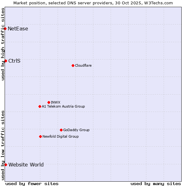 Market position of CtrlS vs. Website World vs. NetEase