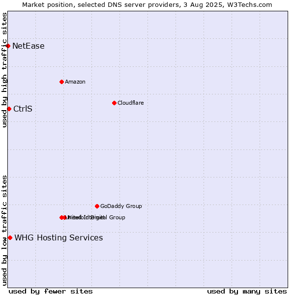 Market position of CtrlS vs. WHG Hosting Services vs. NetEase