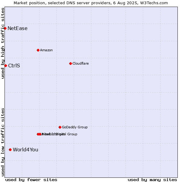 Market position of World4You vs. CtrlS vs. NetEase