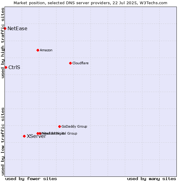Market position of XServer vs. CtrlS vs. NetEase