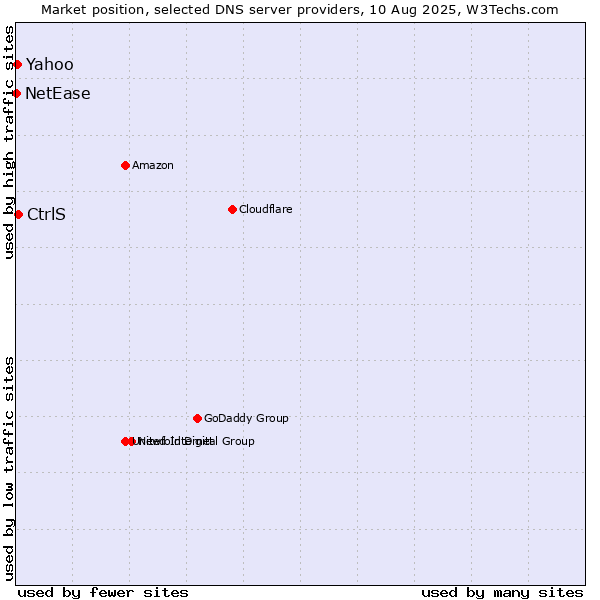 Market position of CtrlS vs. Yahoo vs. NetEase