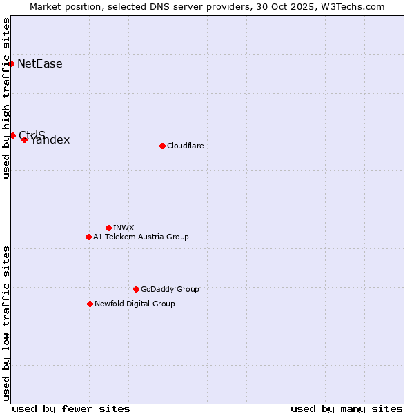 Market position of Yandex vs. CtrlS vs. NetEase