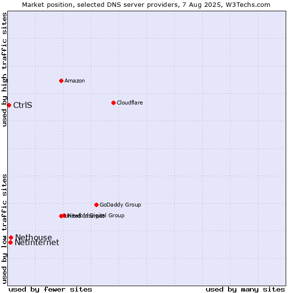Market position of Nethouse vs. Netinternet vs. CtrlS