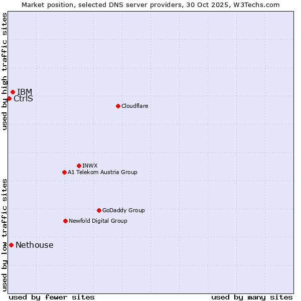 Market position of IBM vs. Nethouse vs. CtrlS