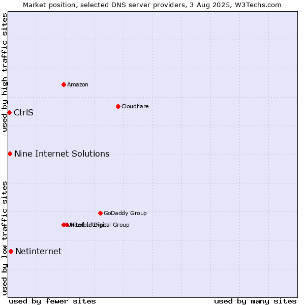 Market position of Netinternet vs. Nine Internet Solutions vs. CtrlS