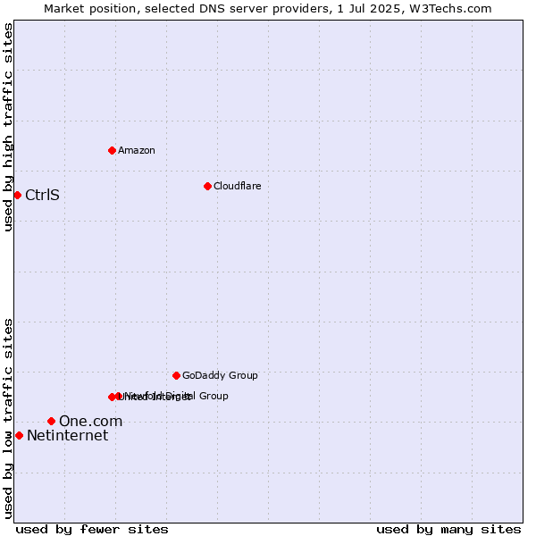 Market position of One.com vs. Netinternet vs. CtrlS