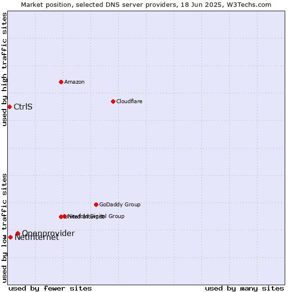 Market position of Openprovider vs. Netinternet vs. CtrlS