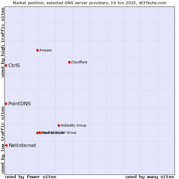 Market position of Netinternet vs. PointDNS vs. CtrlS