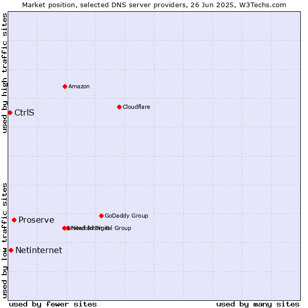 Market position of Proserve vs. Netinternet vs. CtrlS