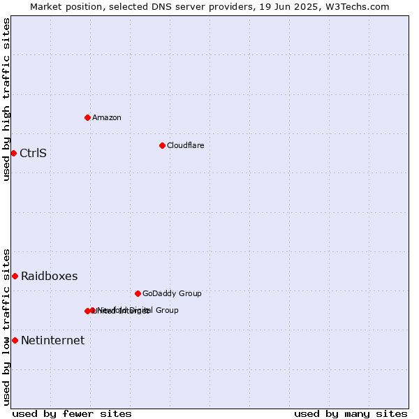Market position of Raidboxes vs. Netinternet vs. CtrlS